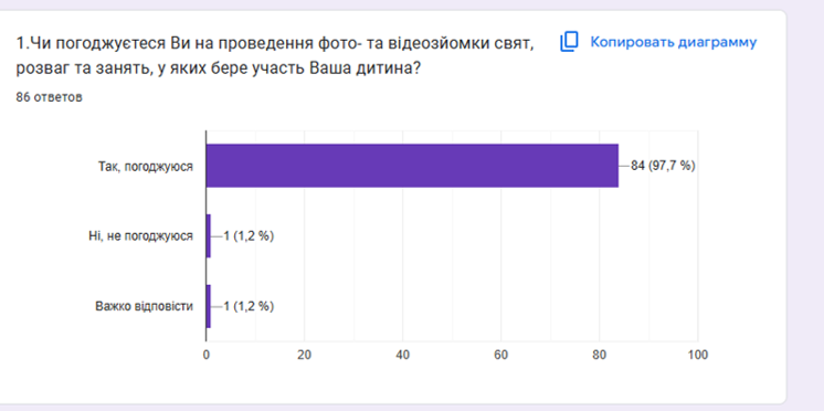 Опитування батьків